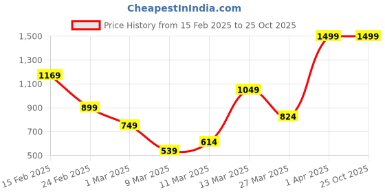 myntra.com FOREVER FRIDAY Girls Hooded Sweatshirt forever friday Price History Graph from 15 Feb 2025 to 25 Oct 2025