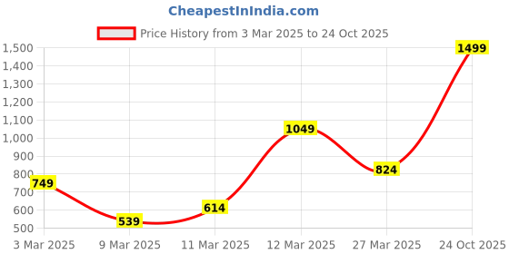 myntra.com FOREVER FRIDAY Girls Hooded Sweatshirt forever friday Price History Graph from 3 Mar 2025 to 24 Oct 2025