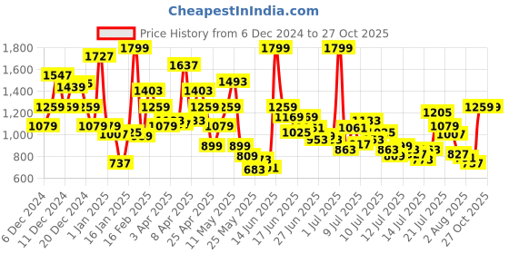 myntra.com FOREVER FRIDAY Girls Horizontal Stripes Peter Pan Collar Cotton Top forever friday Price History Graph from 6 Dec 2024 to 26 Oct 2025