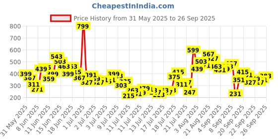 myntra.com FOREVER FRIDAY Girls Humour & Comic Printed Short Sleeves Round Neck Casual T-shirt forever friday Price History Graph from 31 May 2025 to 26 Sep 2025