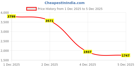 myntra.com FOREVER FRIDAY Girls Knitted Jacket forever friday Price History Graph from 1 Dec 2025 to 4 Dec 2025