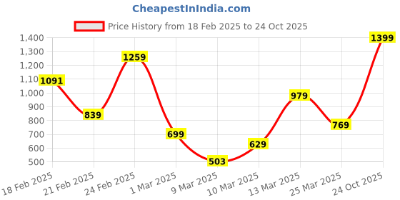 myntra.com FOREVER FRIDAY Girls Long Sleeves Pullover Sweatshirt forever friday Price History Graph from 18 Feb 2025 to 24 Oct 2025
