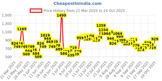 myntra.com FOREVER FRIDAY Girls Pockets T-shirt forever friday Price History Graph from 21 Mar 2025 to 24 Oct 2025