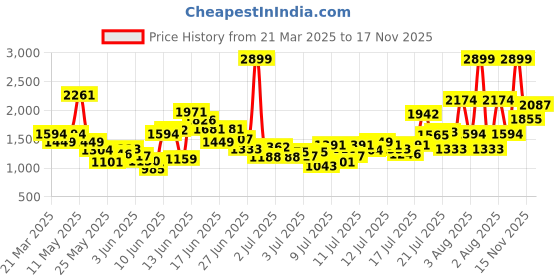 myntra.com FOREVER FRIDAY Girls Polka Dot Printed Puff Sleeve Cotton Top forever friday Price History Graph from 21 Mar 2025 to 17 Nov 2025