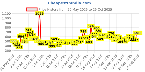 myntra.com FOREVER FRIDAY Girls Polka Dot Printed Relaxed Pleated forever friday Price History Graph from 30 May 2025 to 25 Oct 2025