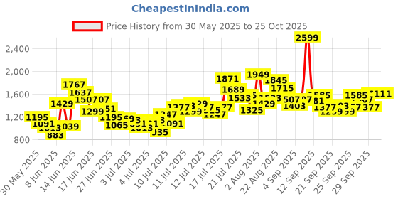 myntra.com FOREVER FRIDAY Girls Polka Dots Printed Top with Shorts forever friday Price History Graph from 30 May 2025 to 25 Oct 2025