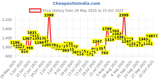 myntra.com FOREVER FRIDAY Girls Polo Collar Pure Cotton T-shirt With Shorts forever friday Price History Graph from 29 May 2025 to 24 Oct 2025