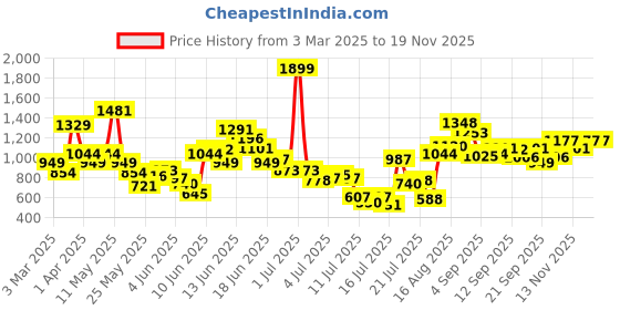 myntra.com FOREVER FRIDAY Girls Polyester Tailored Jacket forever friday Price History Graph from 3 Mar 2025 to 17 Nov 2025