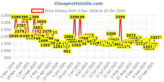 myntra.com FOREVER FRIDAY Girls Printed forever friday Price History Graph from 3 Dec 2024 to 25 Oct 2025