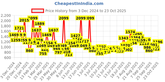 myntra.com FOREVER FRIDAY Girls Printed forever friday Price History Graph from 3 Dec 2024 to 23 Oct 2025