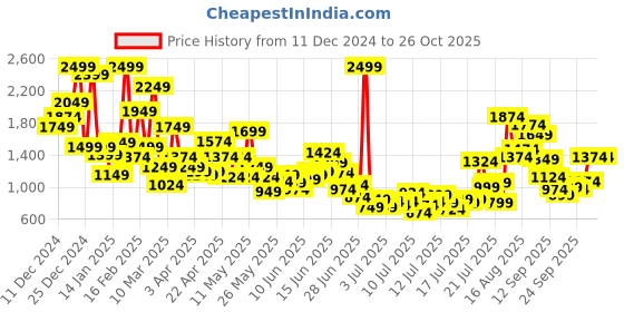 myntra.com FOREVER FRIDAY Girls Printed forever friday Price History Graph from 11 Dec 2024 to 26 Oct 2025