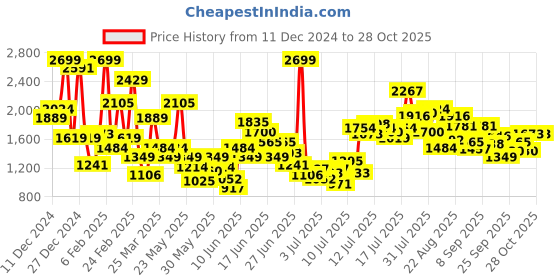 myntra.com FOREVER FRIDAY Girls Printed forever friday Price History Graph from 11 Dec 2024 to 28 Oct 2025