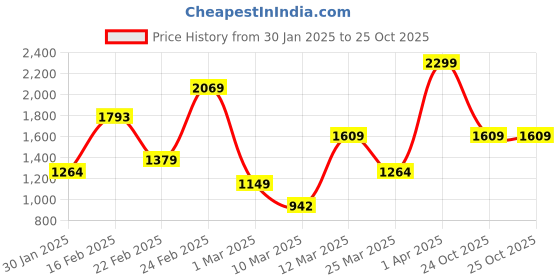 myntra.com FOREVER FRIDAY Girls Printed forever friday Price History Graph from 30 Jan 2025 to 24 Oct 2025
