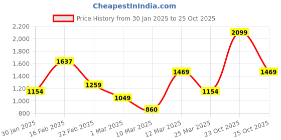 myntra.com FOREVER FRIDAY Girls Printed forever friday Price History Graph from 30 Jan 2025 to 23 Oct 2025
