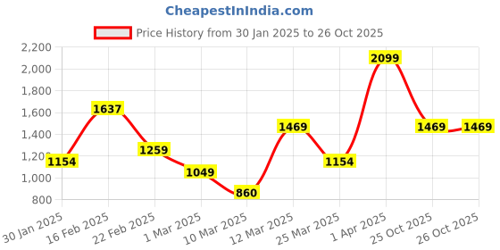 myntra.com FOREVER FRIDAY Girls Printed forever friday Price History Graph from 30 Jan 2025 to 26 Oct 2025