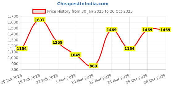 myntra.com FOREVER FRIDAY Girls Printed forever friday Price History Graph from 30 Jan 2025 to 26 Oct 2025