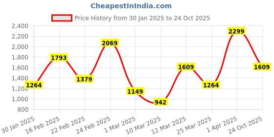 myntra.com FOREVER FRIDAY Girls Printed forever friday Price History Graph from 30 Jan 2025 to 24 Oct 2025