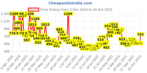 myntra.com FOREVER FRIDAY Girls Printed Applique T-shirt forever friday Price History Graph from 3 Dec 2024 to 26 Oct 2025