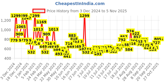 myntra.com FOREVER FRIDAY Girls Printed Applique T-shirt forever friday Price History Graph from 3 Dec 2024 to 2 Nov 2025