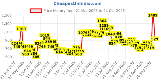 myntra.com FOREVER FRIDAY Girls Printed Applique T-shirt forever friday Price History Graph from 21 Mar 2025 to 24 Oct 2025