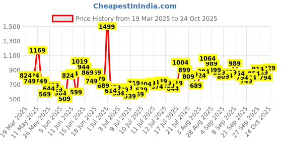 myntra.com FOREVER FRIDAY Girls Printed Applique T-shirt forever friday Price History Graph from 19 Mar 2025 to 24 Oct 2025