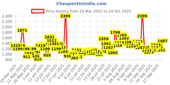 myntra.com FOREVER FRIDAY Girls Printed Applique T-shirt forever friday Price History Graph from 19 Mar 2025 to 24 Oct 2025
