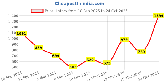 myntra.com FOREVER FRIDAY Girls Printed Cotton Sweatshirt forever friday Price History Graph from 18 Feb 2025 to 24 Oct 2025