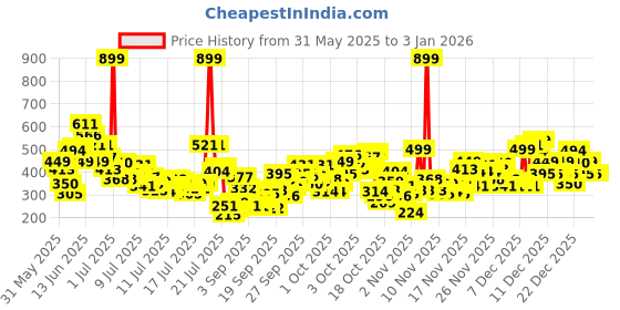 myntra.com FOREVER FRIDAY Girls Printed Cotton Top forever friday Price History Graph from 31 May 2025 to 3 Jan 2026