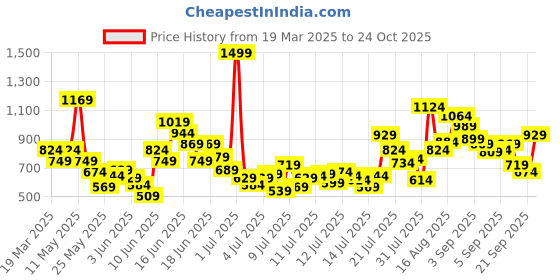 myntra.com FOREVER FRIDAY Girls Printed Extended Sleeves Applique T-shirt forever friday Price History Graph from 19 Mar 2025 to 24 Oct 2025