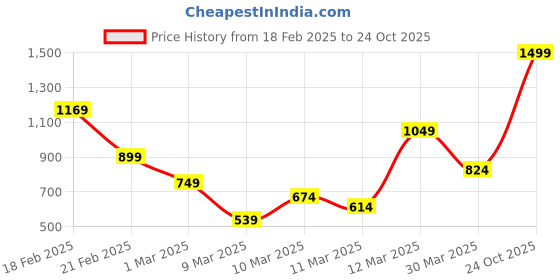 myntra.com FOREVER FRIDAY Girls Printed Hooded Cotton Sweatshirt forever friday Price History Graph from 18 Feb 2025 to 24 Oct 2025