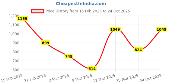 myntra.com FOREVER FRIDAY Girls Printed Hooded Fleece Sweatshirt forever friday Price History Graph from 15 Feb 2025 to 24 Oct 2025