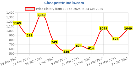myntra.com FOREVER FRIDAY Girls Printed Hooded Pullover Cotton Sweatshirt forever friday Price History Graph from 18 Feb 2025 to 24 Oct 2025