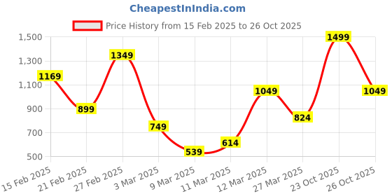 myntra.com FOREVER FRIDAY Girls Printed Hooded Pure Cotton Sweatshirt forever friday Price History Graph from 15 Feb 2025 to 26 Oct 2025