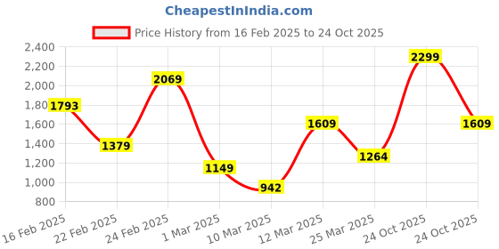 myntra.com FOREVER FRIDAY Girls Printed Hooded Pure Cotton Sweatshirt With Joggers forever friday Price History Graph from 16 Feb 2025 to 24 Oct 2025