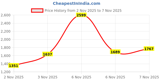 myntra.com FOREVER FRIDAY Girls Printed Long Sleeves Sweatshirt With Trousers forever friday Price History Graph from 2 Nov 2025 to 3 Nov 2025