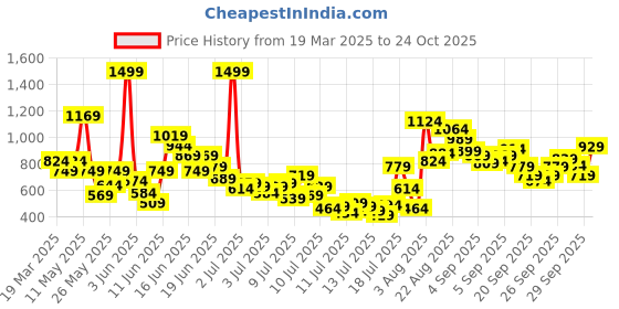 myntra.com FOREVER FRIDAY Girls Printed Pockets T-shirt forever friday Price History Graph from 19 Mar 2025 to 24 Oct 2025