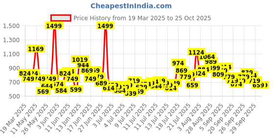 myntra.com FOREVER FRIDAY Girls Printed Pockets T-shirt forever friday Price History Graph from 19 Mar 2025 to 25 Oct 2025