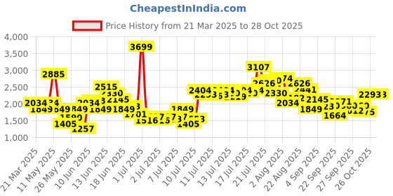 myntra.com FOREVER FRIDAY Girls Printed Pure Cotton Dungaree With T-Shirt forever friday Price History Graph from 21 Mar 2025 to 28 Oct 2025