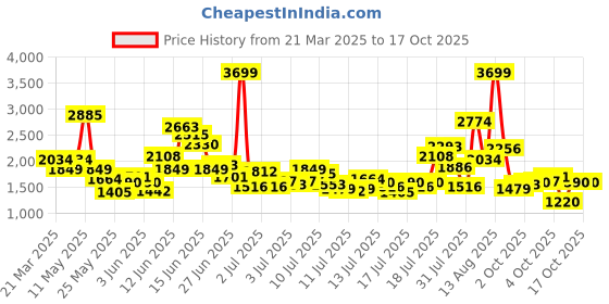 myntra.com FOREVER FRIDAY Girls Printed Pure Cotton Dungaree With Top forever friday Price History Graph from 21 Mar 2025 to 17 Oct 2025