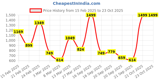 myntra.com FOREVER FRIDAY Girls Printed Pure Cotton Hooded Sweatshirt forever friday Price History Graph from 15 Feb 2025 to 23 Oct 2025