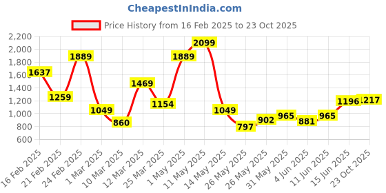 myntra.com FOREVER FRIDAY Girls Printed Pure Cotton Sweatshirt With Jogger forever friday Price History Graph from 16 Feb 2025 to 23 Oct 2025