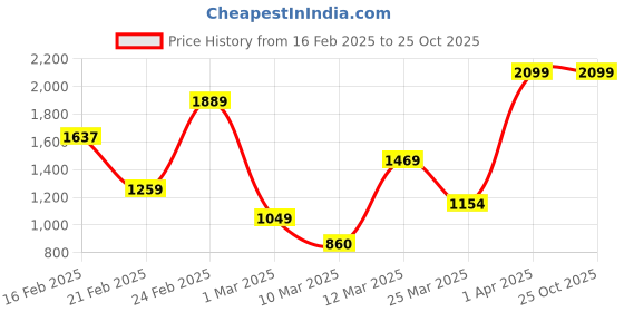 myntra.com FOREVER FRIDAY Girls Printed Pure Cotton Sweatshirt With Jogger forever friday Price History Graph from 16 Feb 2025 to 25 Oct 2025