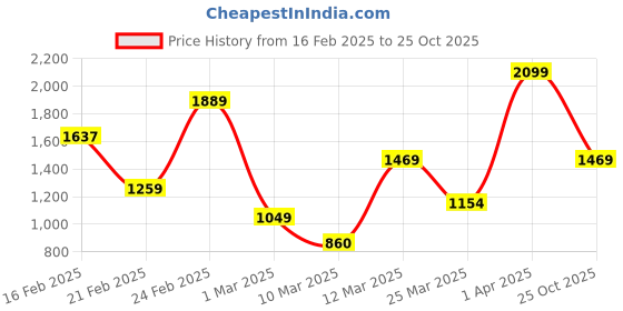 myntra.com FOREVER FRIDAY Girls Printed Pure Cotton Sweatshirt With Jogger forever friday Price History Graph from 16 Feb 2025 to 25 Oct 2025