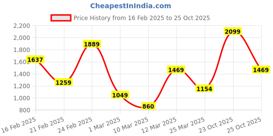 myntra.com FOREVER FRIDAY Girls Printed Pure Cotton Sweatshirt With Jogger forever friday Price History Graph from 16 Feb 2025 to 25 Oct 2025