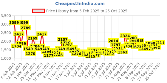 myntra.com FOREVER FRIDAY Girls Printed Pyjamas forever friday Price History Graph from 5 Feb 2025 to 25 Oct 2025