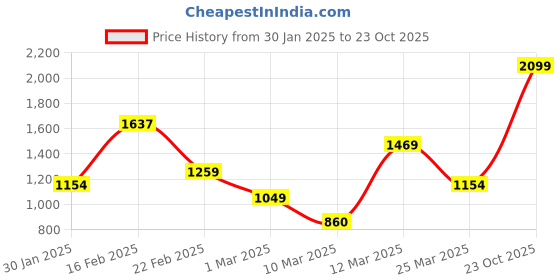 myntra.com FOREVER FRIDAY Girls Printed Pyjamas forever friday Price History Graph from 30 Jan 2025 to 23 Oct 2025