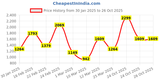 myntra.com FOREVER FRIDAY Girls Printed Pyjamas forever friday Price History Graph from 30 Jan 2025 to 24 Oct 2025