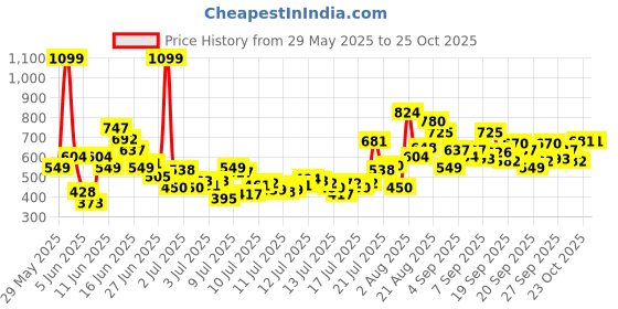 myntra.com FOREVER FRIDAY Girls Printed Relaxed Trousers forever friday Price History Graph from 29 May 2025 to 25 Oct 2025