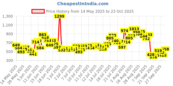 myntra.com FOREVER FRIDAY Girls Printed Round Neck Short Sleeve T-shirt with Shorts forever friday Price History Graph from 14 May 2025 to 23 Oct 2025
