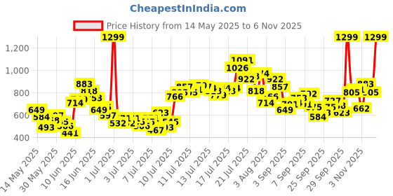 myntra.com FOREVER FRIDAY Girls Printed Round Neck Short Sleeve T-shirt with Shorts forever friday Price History Graph from 14 May 2025 to 31 Oct 2025